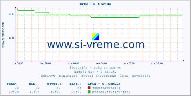 POVPREČJE :: Krka - G. Gomila :: temperatura | pretok | višina :: zadnji dan / 5 minut.