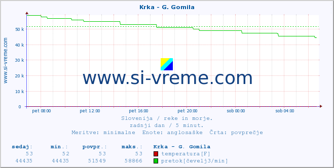 POVPREČJE :: Krka - G. Gomila :: temperatura | pretok | višina :: zadnji dan / 5 minut.