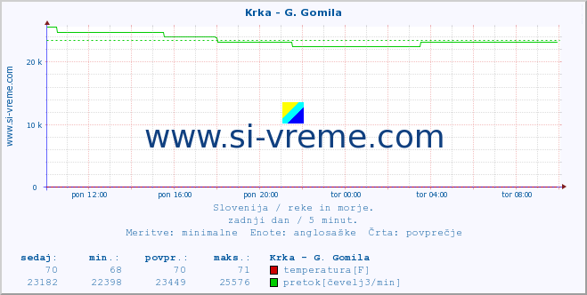 POVPREČJE :: Krka - G. Gomila :: temperatura | pretok | višina :: zadnji dan / 5 minut.