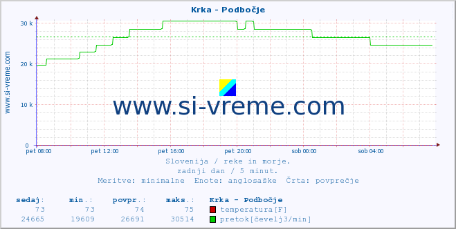 POVPREČJE :: Krka - Podbočje :: temperatura | pretok | višina :: zadnji dan / 5 minut.