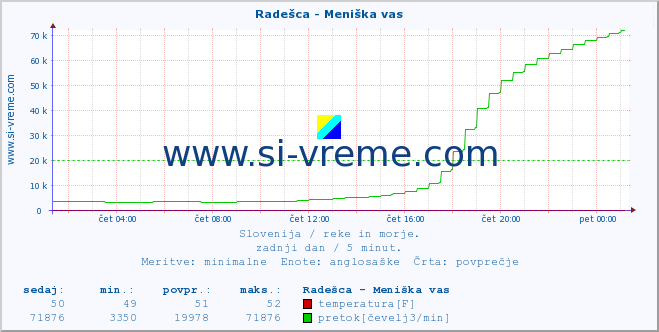 POVPREČJE :: Radešca - Meniška vas :: temperatura | pretok | višina :: zadnji dan / 5 minut.