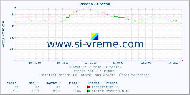 POVPREČJE :: Prečna - Prečna :: temperatura | pretok | višina :: zadnji dan / 5 minut.