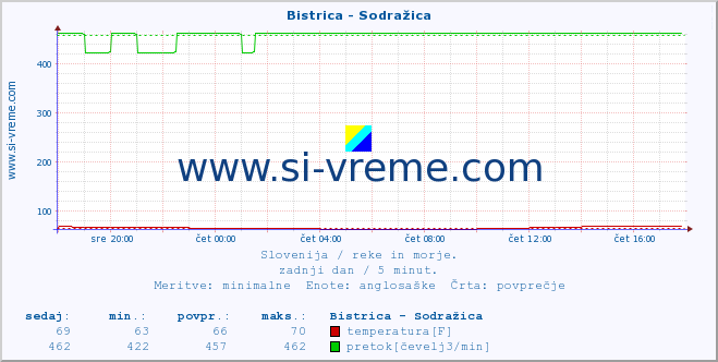 POVPREČJE :: Bistrica - Sodražica :: temperatura | pretok | višina :: zadnji dan / 5 minut.