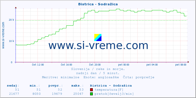 POVPREČJE :: Bistrica - Sodražica :: temperatura | pretok | višina :: zadnji dan / 5 minut.