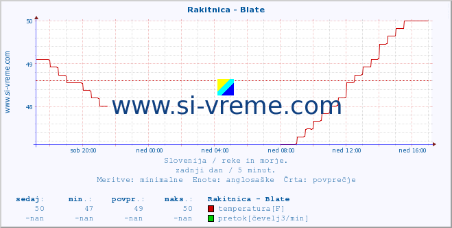 POVPREČJE :: Rakitnica - Blate :: temperatura | pretok | višina :: zadnji dan / 5 minut.