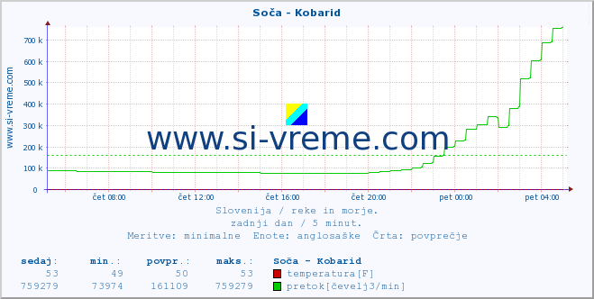 POVPREČJE :: Soča - Kobarid :: temperatura | pretok | višina :: zadnji dan / 5 minut.