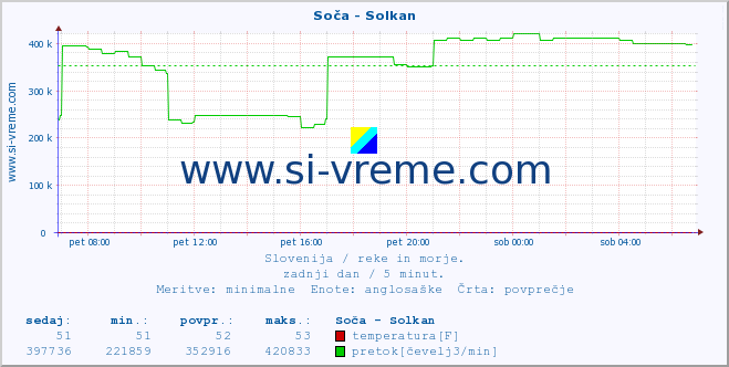 POVPREČJE :: Soča - Solkan :: temperatura | pretok | višina :: zadnji dan / 5 minut.