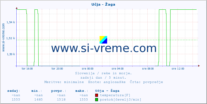 POVPREČJE :: Učja - Žaga :: temperatura | pretok | višina :: zadnji dan / 5 minut.