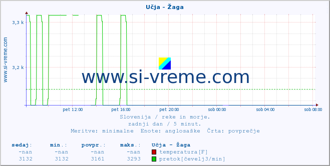 POVPREČJE :: Učja - Žaga :: temperatura | pretok | višina :: zadnji dan / 5 minut.