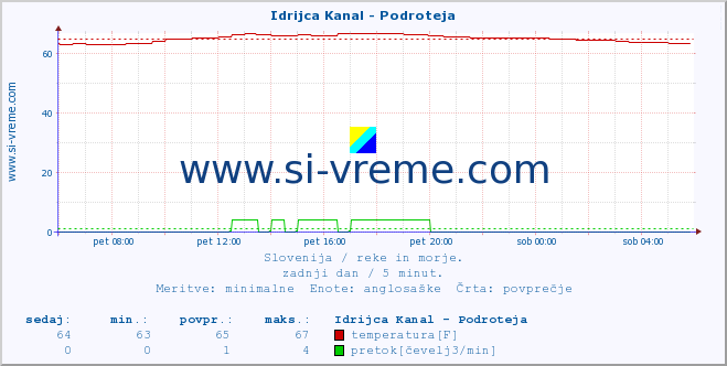 POVPREČJE :: Idrijca Kanal - Podroteja :: temperatura | pretok | višina :: zadnji dan / 5 minut.