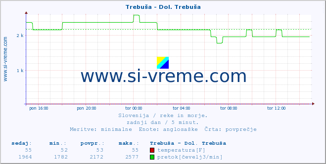 POVPREČJE :: Trebuša - Dol. Trebuša :: temperatura | pretok | višina :: zadnji dan / 5 minut.