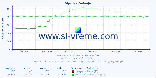 POVPREČJE :: Vipava - Dolenje :: temperatura | pretok | višina :: zadnji dan / 5 minut.