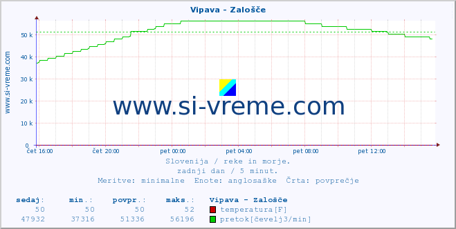 POVPREČJE :: Vipava - Zalošče :: temperatura | pretok | višina :: zadnji dan / 5 minut.