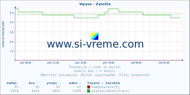 POVPREČJE :: Vipava - Zalošče :: temperatura | pretok | višina :: zadnji dan / 5 minut.