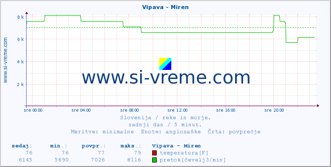 POVPREČJE :: Vipava - Miren :: temperatura | pretok | višina :: zadnji dan / 5 minut.