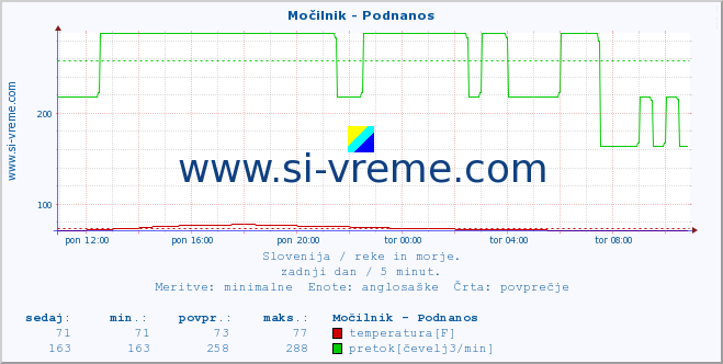 POVPREČJE :: Močilnik - Podnanos :: temperatura | pretok | višina :: zadnji dan / 5 minut.