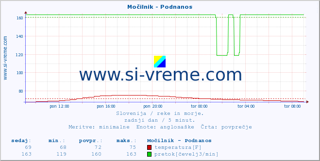 POVPREČJE :: Močilnik - Podnanos :: temperatura | pretok | višina :: zadnji dan / 5 minut.