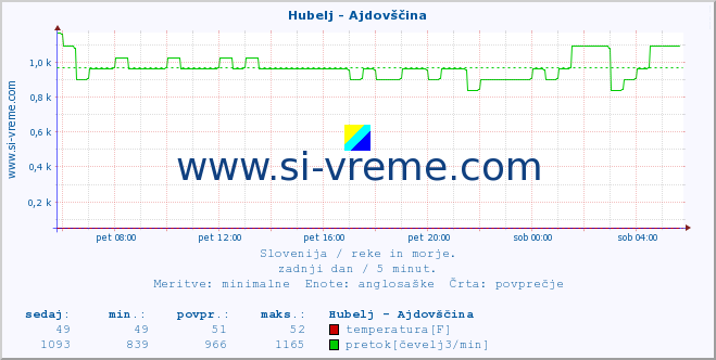 POVPREČJE :: Hubelj - Ajdovščina :: temperatura | pretok | višina :: zadnji dan / 5 minut.