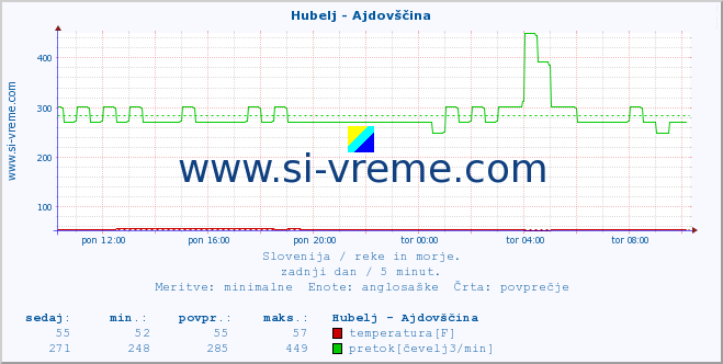 POVPREČJE :: Hubelj - Ajdovščina :: temperatura | pretok | višina :: zadnji dan / 5 minut.