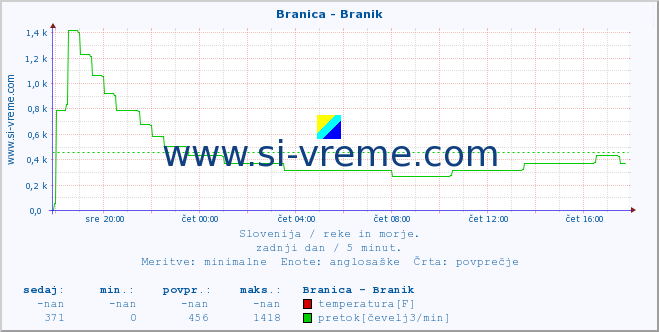 POVPREČJE :: Branica - Branik :: temperatura | pretok | višina :: zadnji dan / 5 minut.