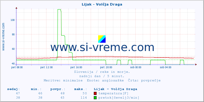 POVPREČJE :: Lijak - Volčja Draga :: temperatura | pretok | višina :: zadnji dan / 5 minut.