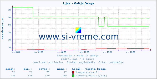 POVPREČJE :: Lijak - Volčja Draga :: temperatura | pretok | višina :: zadnji dan / 5 minut.