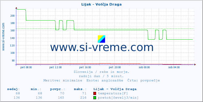 POVPREČJE :: Lijak - Volčja Draga :: temperatura | pretok | višina :: zadnji dan / 5 minut.