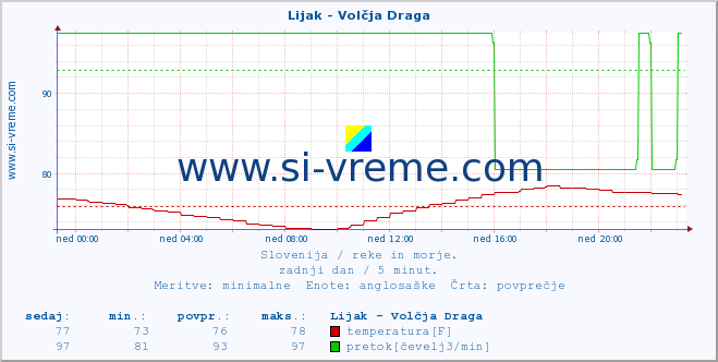 POVPREČJE :: Lijak - Volčja Draga :: temperatura | pretok | višina :: zadnji dan / 5 minut.