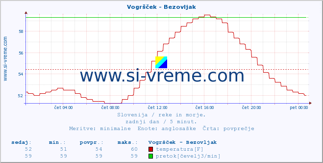 POVPREČJE :: Vogršček - Bezovljak :: temperatura | pretok | višina :: zadnji dan / 5 minut.