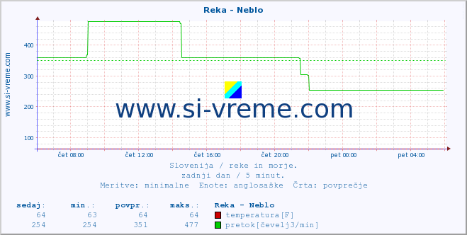 POVPREČJE :: Reka - Neblo :: temperatura | pretok | višina :: zadnji dan / 5 minut.