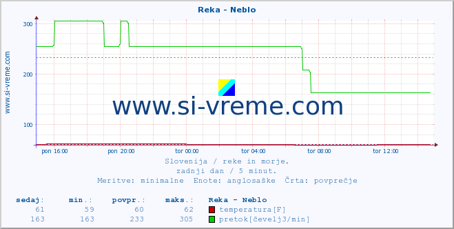 POVPREČJE :: Reka - Neblo :: temperatura | pretok | višina :: zadnji dan / 5 minut.