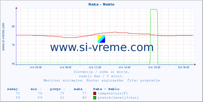 POVPREČJE :: Reka - Neblo :: temperatura | pretok | višina :: zadnji dan / 5 minut.