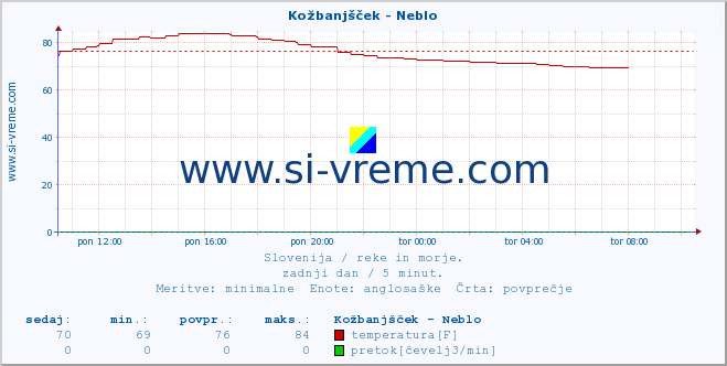 POVPREČJE :: Kožbanjšček - Neblo :: temperatura | pretok | višina :: zadnji dan / 5 minut.