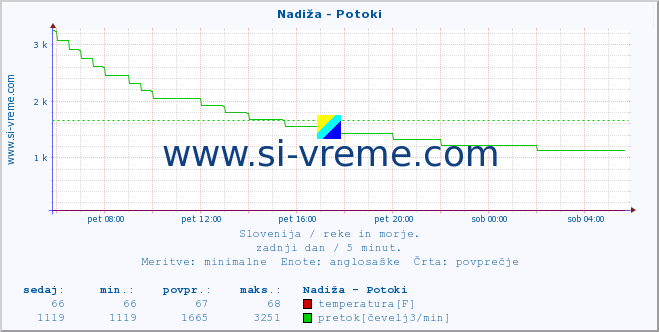 POVPREČJE :: Nadiža - Potoki :: temperatura | pretok | višina :: zadnji dan / 5 minut.