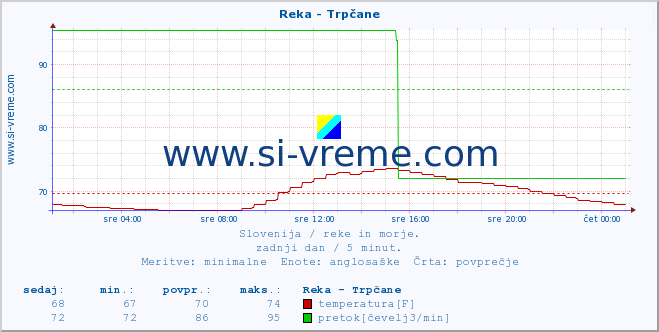 POVPREČJE :: Reka - Trpčane :: temperatura | pretok | višina :: zadnji dan / 5 minut.