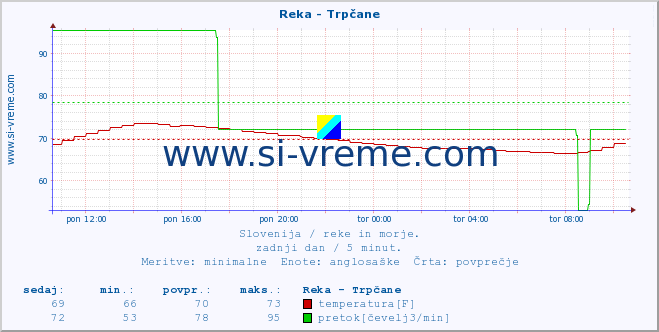 POVPREČJE :: Reka - Trpčane :: temperatura | pretok | višina :: zadnji dan / 5 minut.