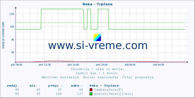 POVPREČJE :: Reka - Trpčane :: temperatura | pretok | višina :: zadnji dan / 5 minut.