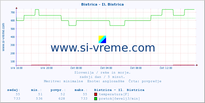 POVPREČJE :: Bistrica - Il. Bistrica :: temperatura | pretok | višina :: zadnji dan / 5 minut.