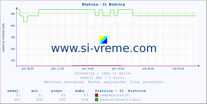 POVPREČJE :: Bistrica - Il. Bistrica :: temperatura | pretok | višina :: zadnji dan / 5 minut.