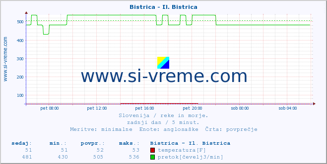 POVPREČJE :: Bistrica - Il. Bistrica :: temperatura | pretok | višina :: zadnji dan / 5 minut.