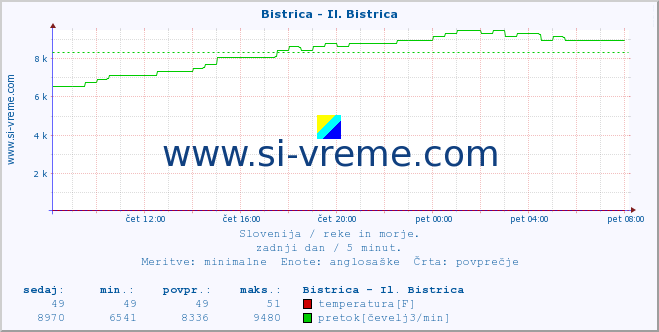 POVPREČJE :: Bistrica - Il. Bistrica :: temperatura | pretok | višina :: zadnji dan / 5 minut.