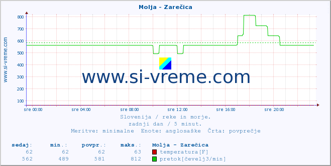 POVPREČJE :: Molja - Zarečica :: temperatura | pretok | višina :: zadnji dan / 5 minut.