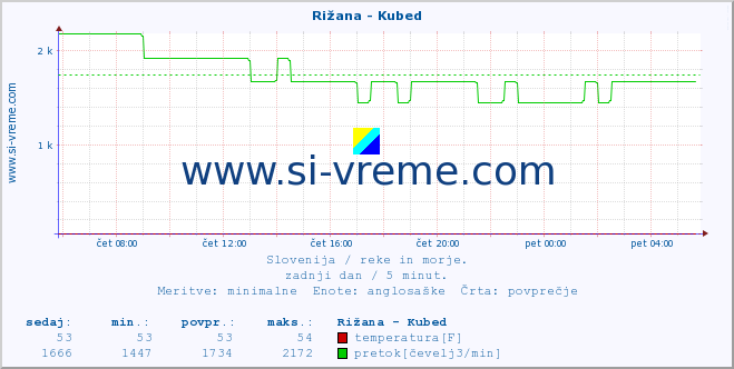 POVPREČJE :: Rižana - Kubed :: temperatura | pretok | višina :: zadnji dan / 5 minut.