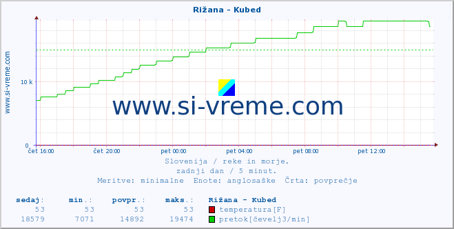 POVPREČJE :: Rižana - Kubed :: temperatura | pretok | višina :: zadnji dan / 5 minut.