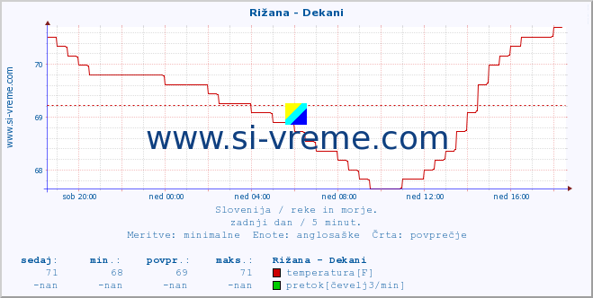 POVPREČJE :: Rižana - Dekani :: temperatura | pretok | višina :: zadnji dan / 5 minut.