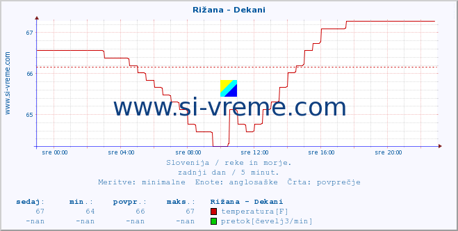 POVPREČJE :: Rižana - Dekani :: temperatura | pretok | višina :: zadnji dan / 5 minut.