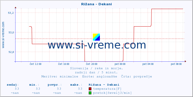 POVPREČJE :: Rižana - Dekani :: temperatura | pretok | višina :: zadnji dan / 5 minut.