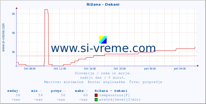 POVPREČJE :: Rižana - Dekani :: temperatura | pretok | višina :: zadnji dan / 5 minut.