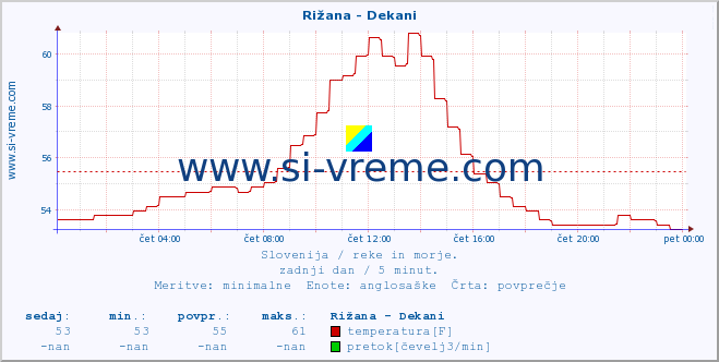 POVPREČJE :: Rižana - Dekani :: temperatura | pretok | višina :: zadnji dan / 5 minut.