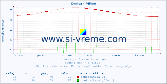 POVPREČJE :: Drnica - Pišine :: temperatura | pretok | višina :: zadnji dan / 5 minut.